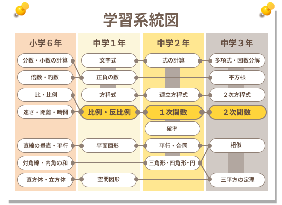 学習系統図