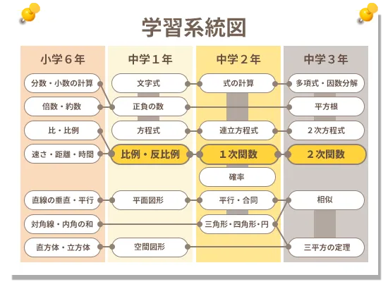 学習系統図