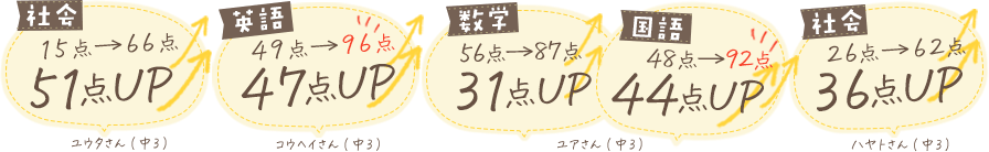 点数アップ事例
