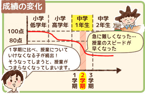 成績の変化