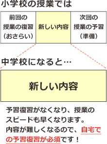 図:小学校と中学校の違い