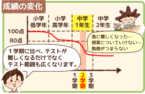 成績の変化