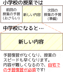 グラフ:小学校と中学校の授業の違い