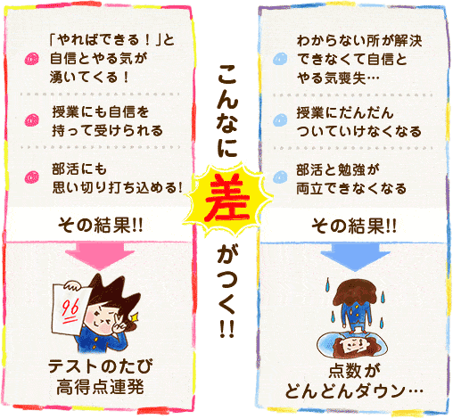 イラスト:やり方を変えると、こんなに差がつく!!