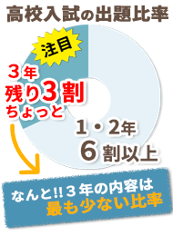 高校入試の出現比率・なんと!3年の内容は最も少ない比率