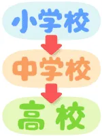 小学校⇒中学校⇒高校