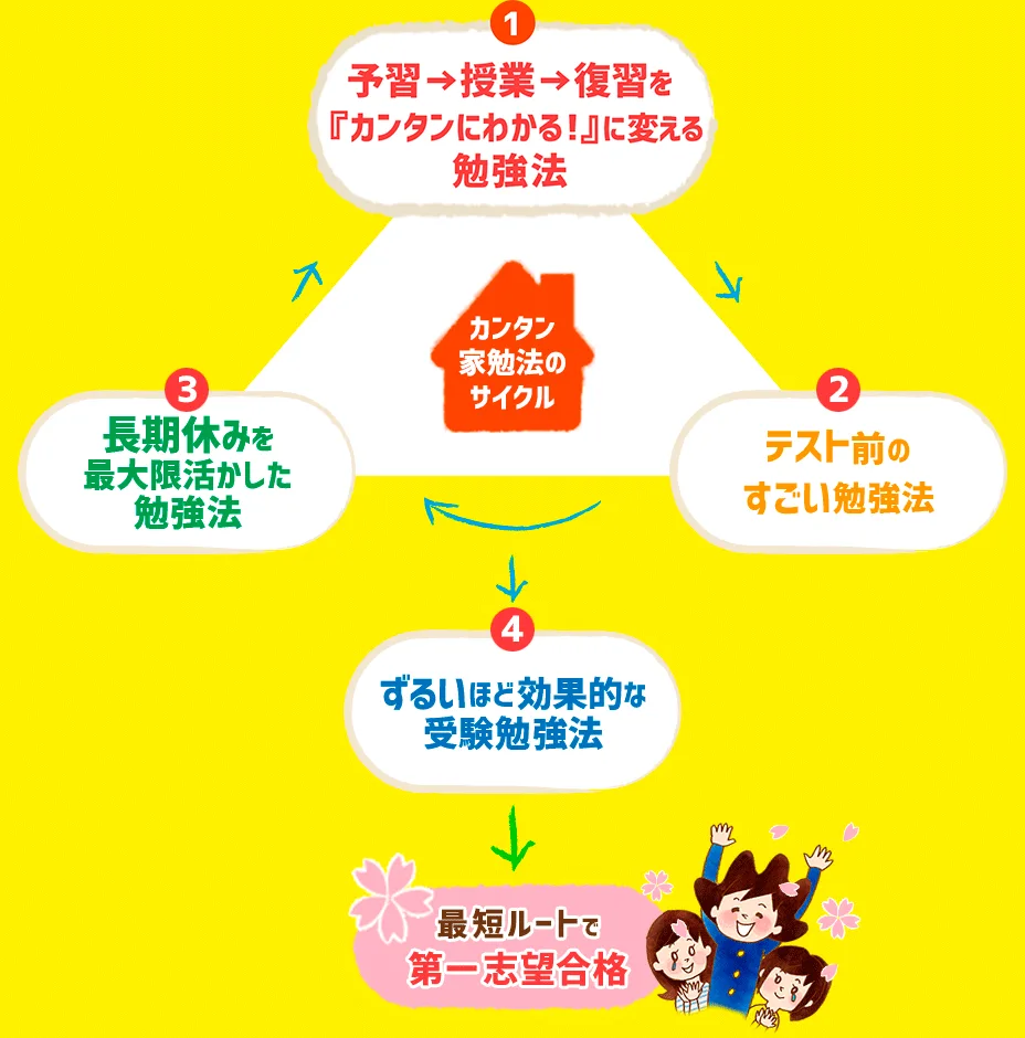 図解！カンタン家勉法