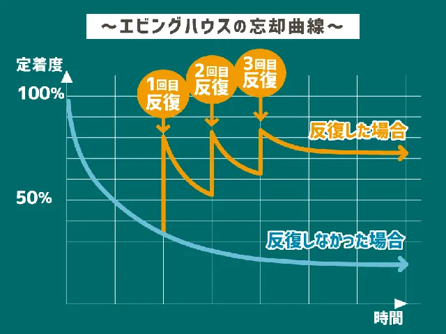 エビングハウスの忘却曲線の図