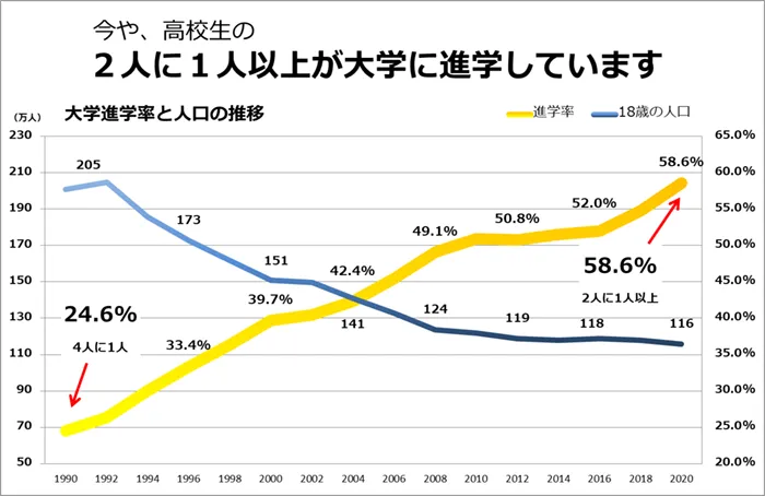 高校生の2人に一人以上が大学に進学しているグラフ