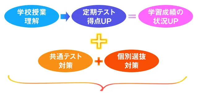 学校授業理解⇒定期テスト特典UP＝学習成績の状況UPと共通テスト対策＋個別選抜対策