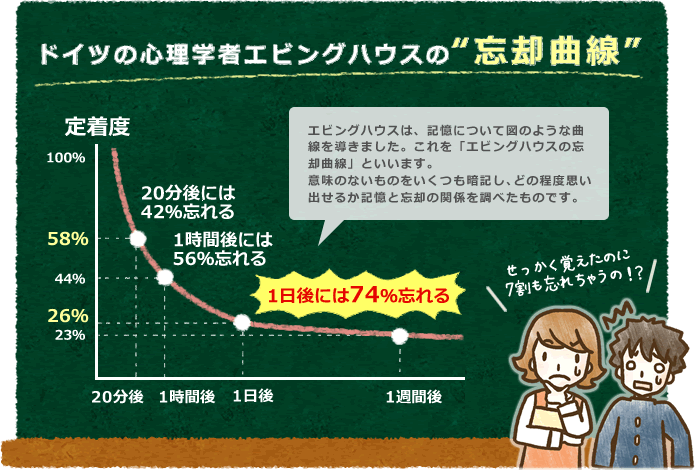 ドイツの心理学エビングハウスの【忘却曲線】