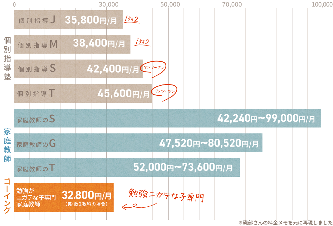 安心・おトクって聞いてるけど、他と一体何が違うの?ベテランママに聞く!ひと目でわかる塾&他家庭教師との料金比較