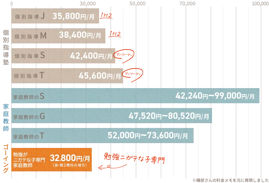 安心・おトクって聞いてるけど、他と一体何が違うの？ベテランママに聞く！ひと目でわかる塾＆他家庭教師との料金比較